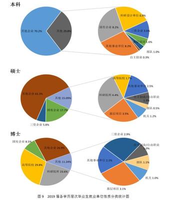就业大数据:中国科学技术大学2019届毕业生就业大数据分析